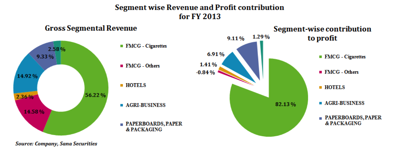 ITC Revenue and Profit Contribution 2013