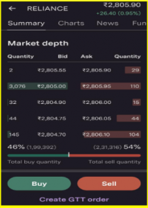 Spot (market) price of Reliance Industries