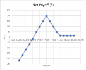 Put Ratio Spread Front Ratio Graph