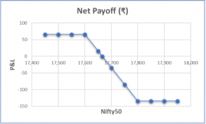 Credit Spread Strategies Payoff Chart