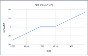 Long Combo Option Net Payoff