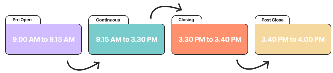 Stock Market Timings Schedule
